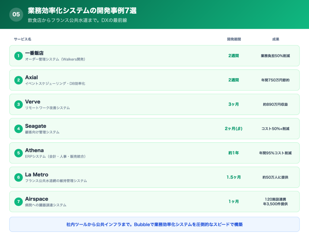 業務効率化システムのBubble開発事例7選の一覧画像