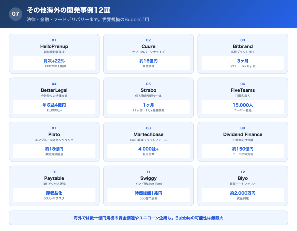 その他海外のBubble開発事例12選の一覧画像