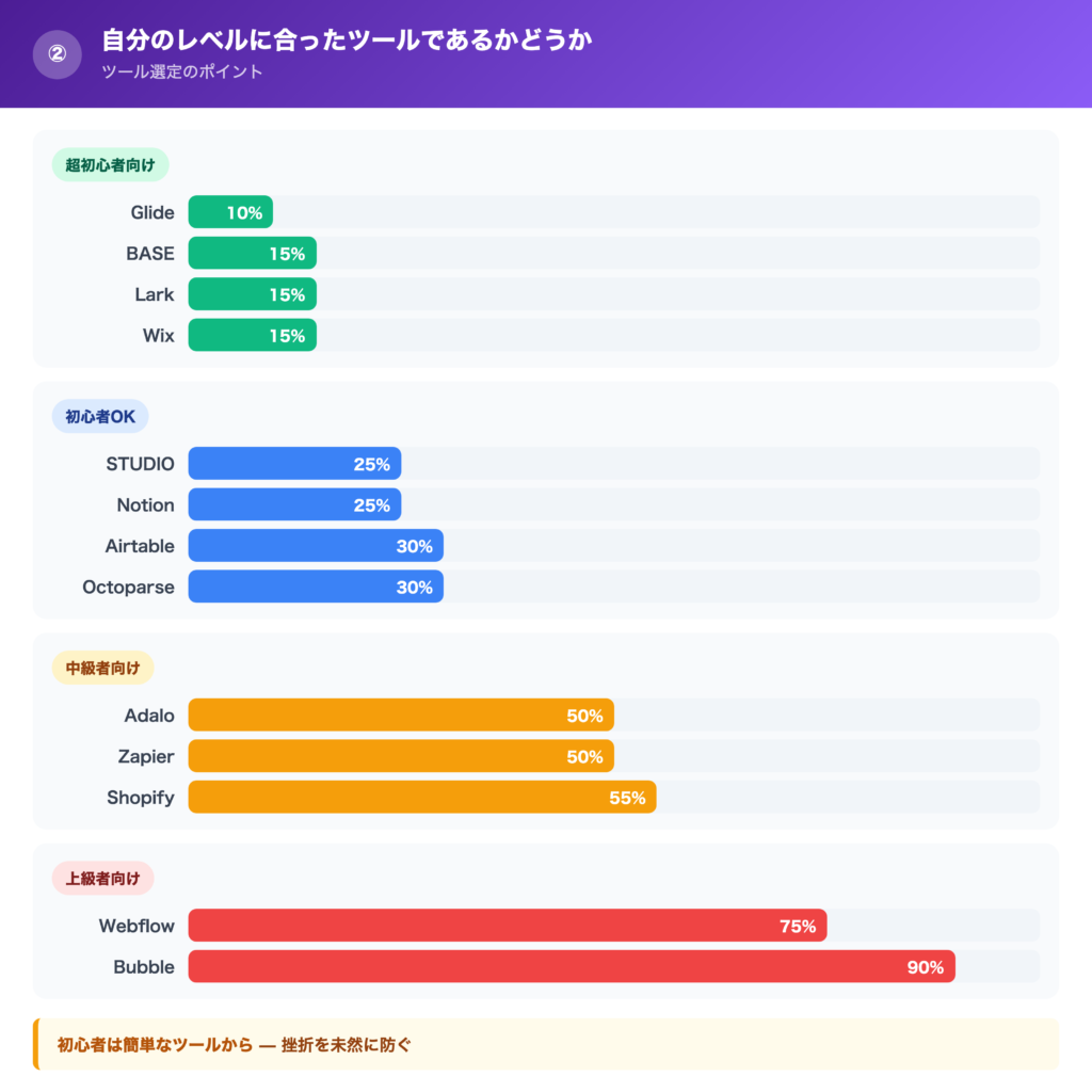②自分のレベルに合ったツールであるかどうかの解説画像