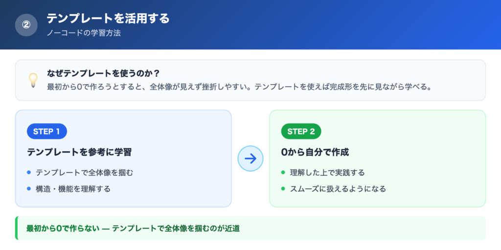 ②テンプレートを活用するの解説画像