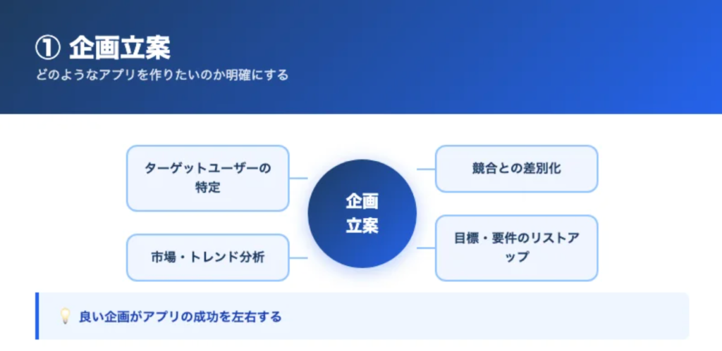 【手順①】企画立案：どのようなアプリを作りたいのか明確にするの解説画像