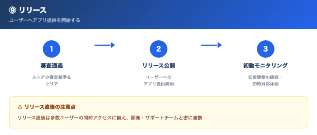 【手順⑨】リリース：ユーザーへアプリ提供を開始するの解説画像