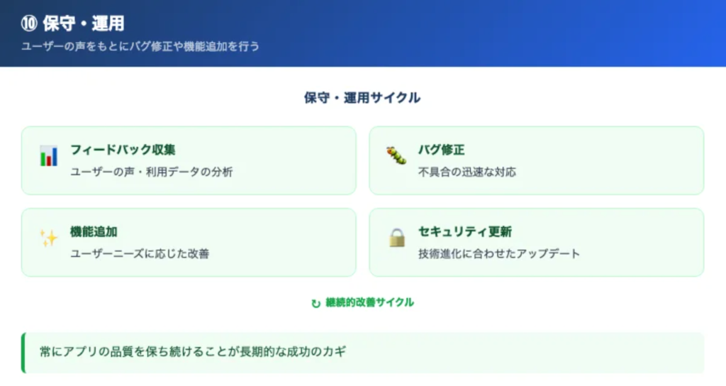 【手順⑩】保守・運用：ユーザーの声をもとにバグ修正や機能追加を行うの解説画像