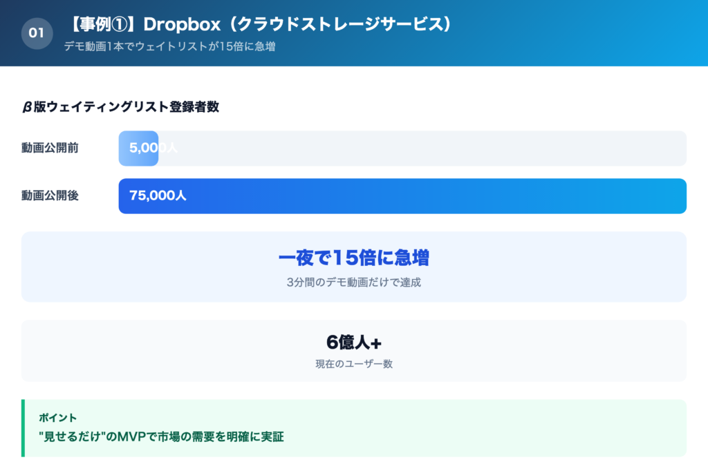 【事例①】Dropbox(クラウドストレージサービス)の解説画像