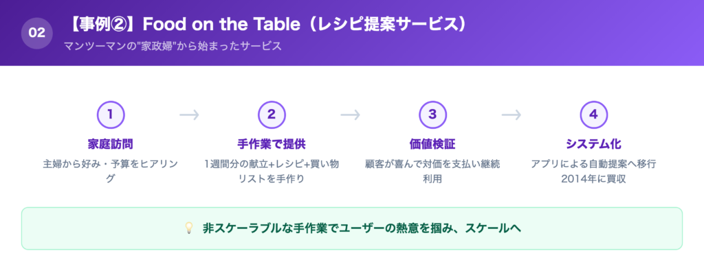 【事例②】Food on the Table(レシピ提案サービス)の解説画像
