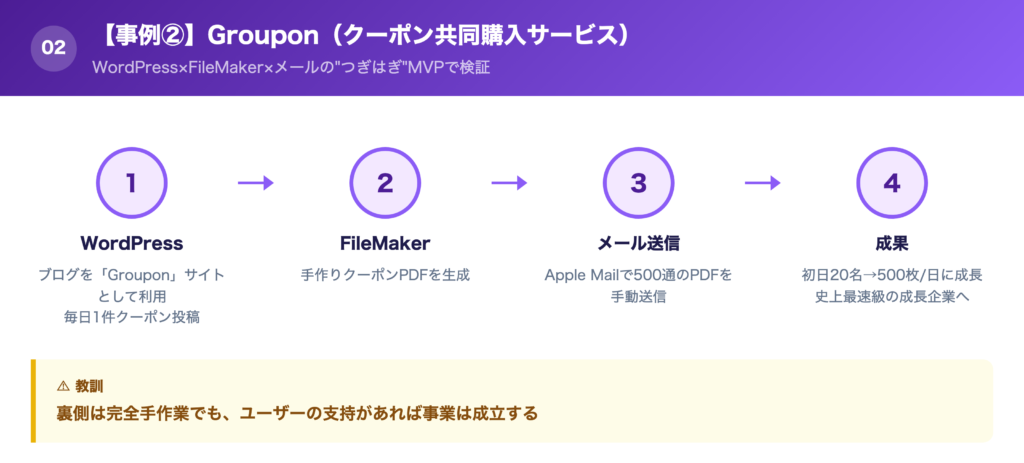 【事例②】Groupon(クーポン共同購入サービス)の解説画像
