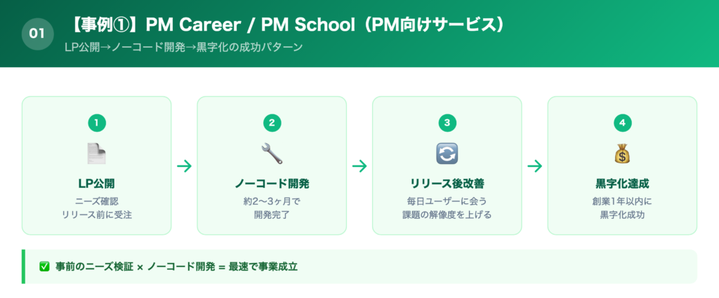 【事例①】PM CareerとPM School(PM向けの人材・教育サービス)の解説画像