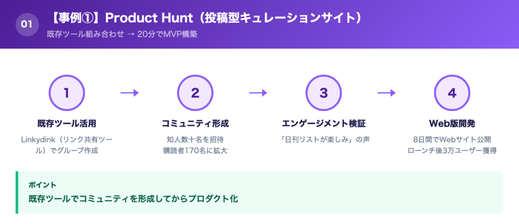 【事例①】Product Hunt(新プロダクトの投稿型キュレーションサイト)の解説画像
