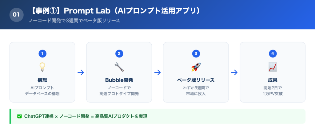 【事例①】Prompt Lab(AIプロンプト活用アプリ)の解説画像