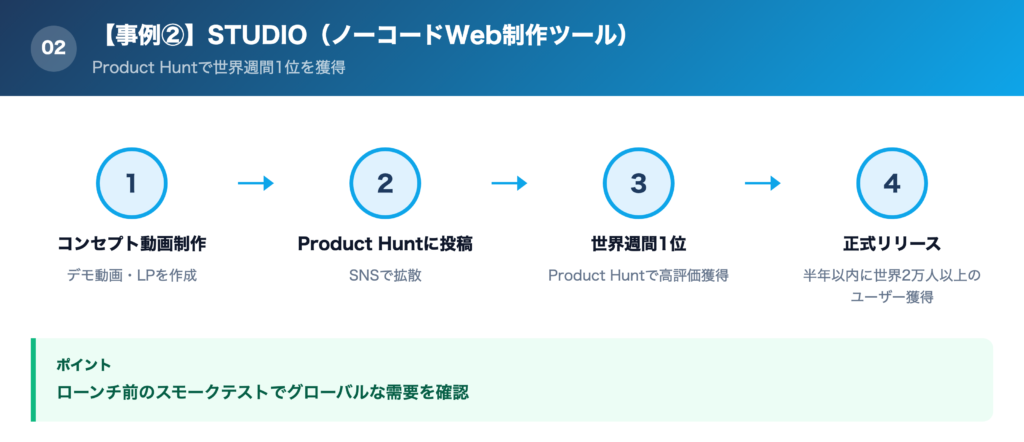 【事例②】STUDIO(ノーコードWeb制作ツール)の解説画像