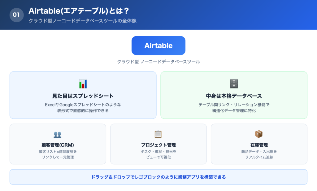 Airtable(エアテーブル)とは?の解説画像