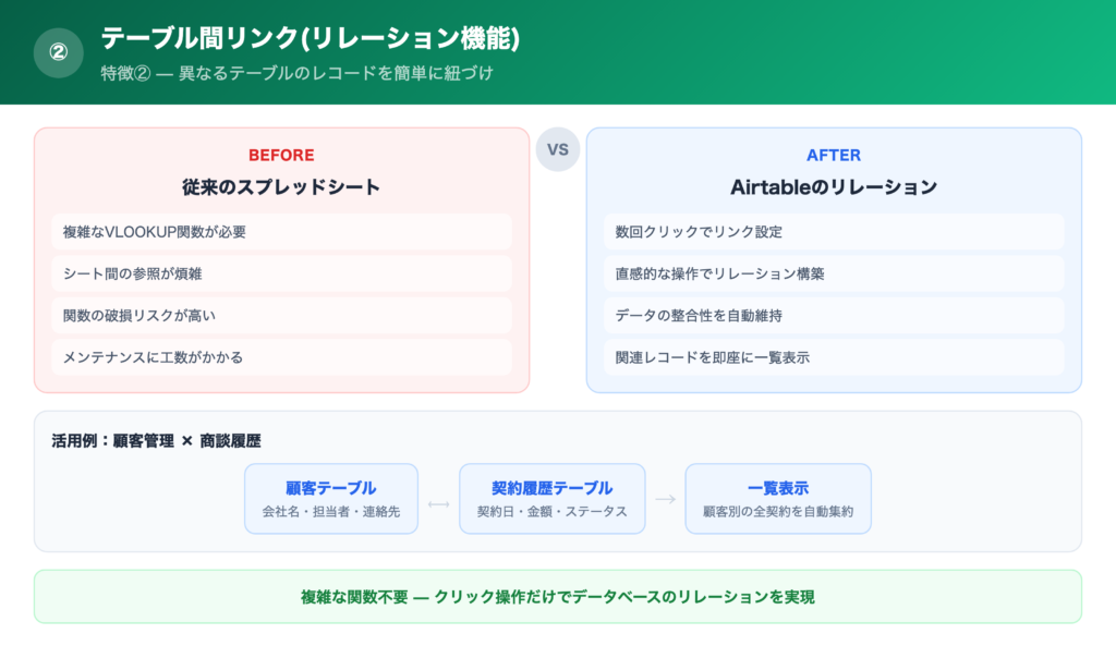 【特徴②】テーブル間リンク(リレーション機能)機能が搭載の解説画像