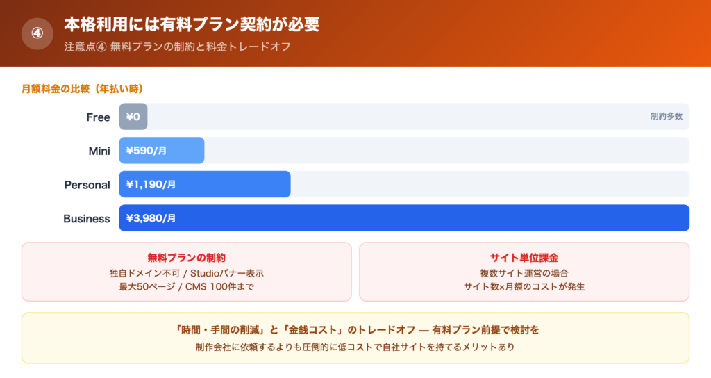 【注意点④】本格利用には有料プラン契約が必要の解説画像