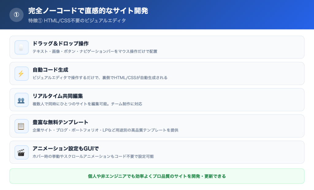 【特徴①】完全ノーコードで直感的なサイト開発の解説画像