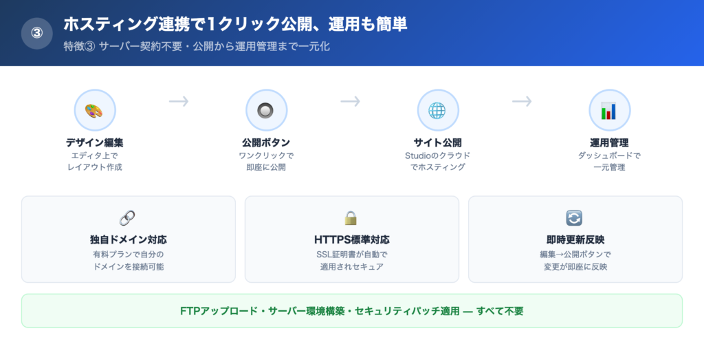 【特徴③】ホスティング連携で1クリック公開、運用も簡単の解説画像