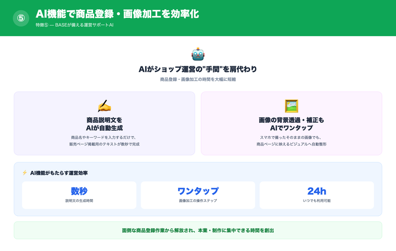 【特徴⑤】AI機能で商品登録・画像加工を効率化の画像