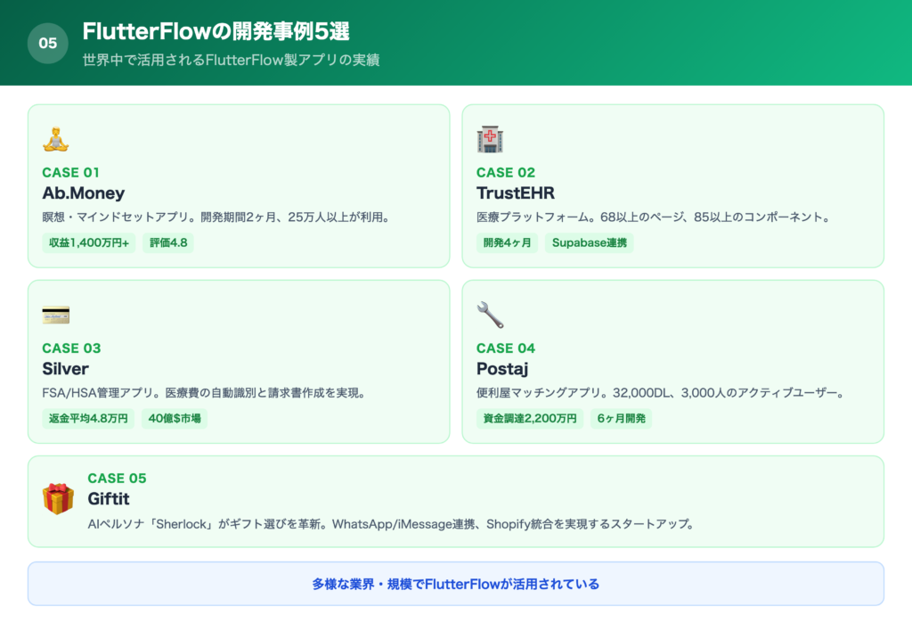 FlutterFlowの開発事例5選の一覧画像