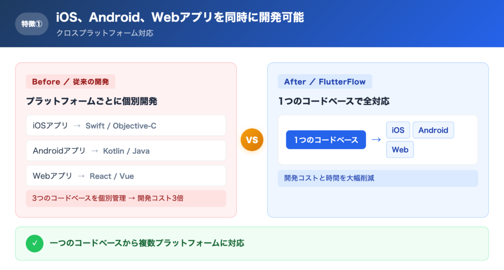 【特徴①】iOS、Android、Webアプリを同時に開発可能の解説画像