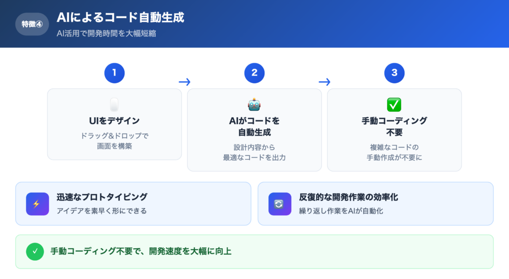 【特徴④】AIによるコード自動生成の解説画像