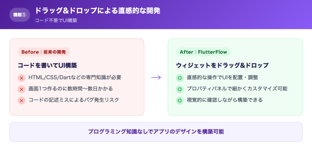【機能①】ドラッグ&ドロップによる直感的な開発の解説画像