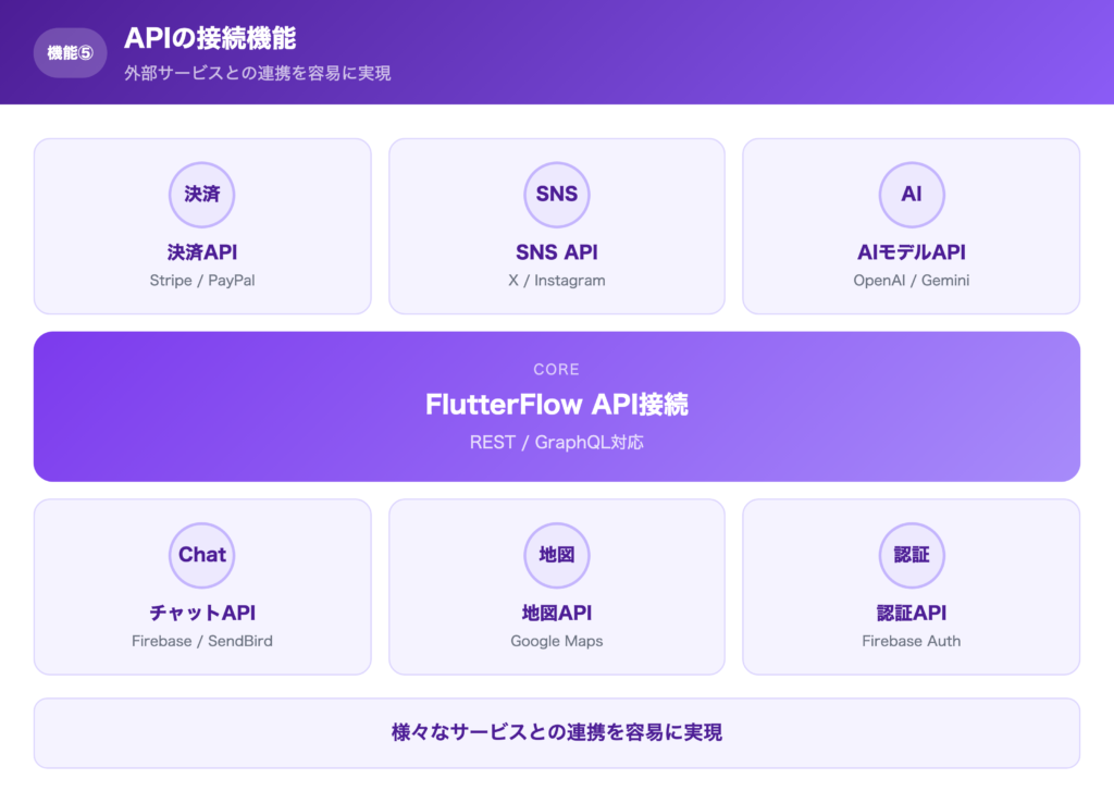【機能⑤】APIの接続機能の解説画像