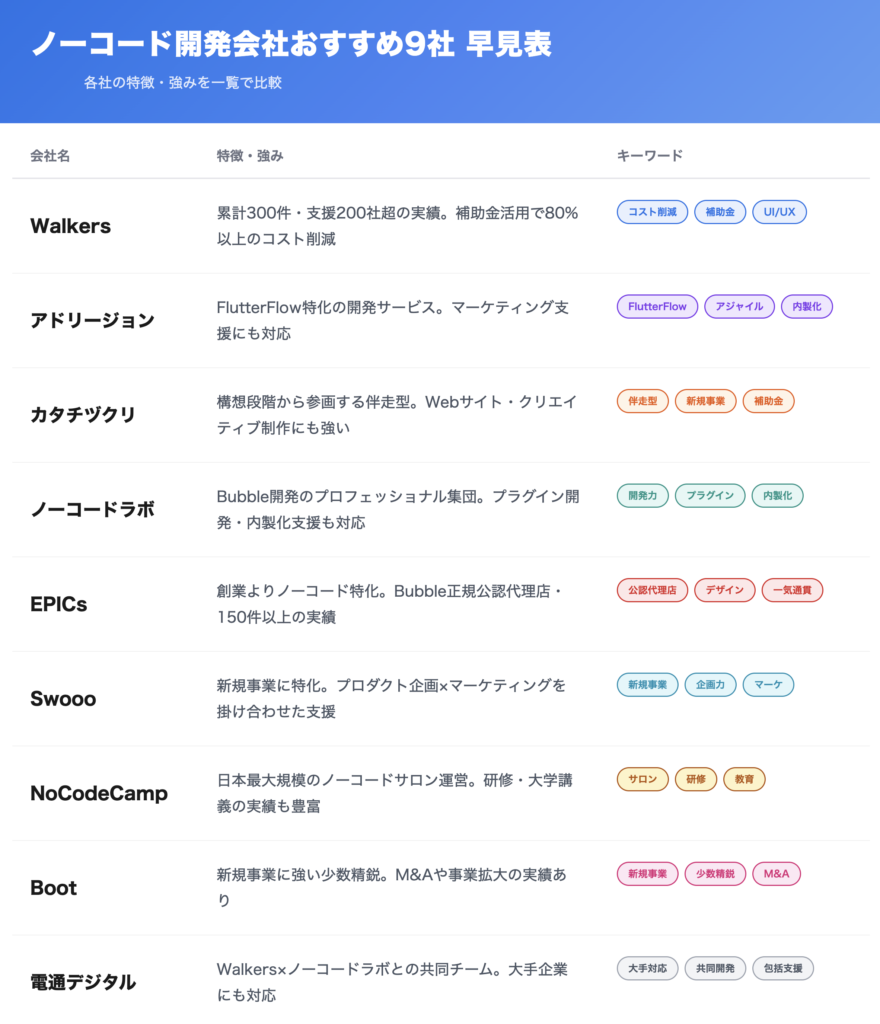 おすすめのノーコード開発会社の早見表