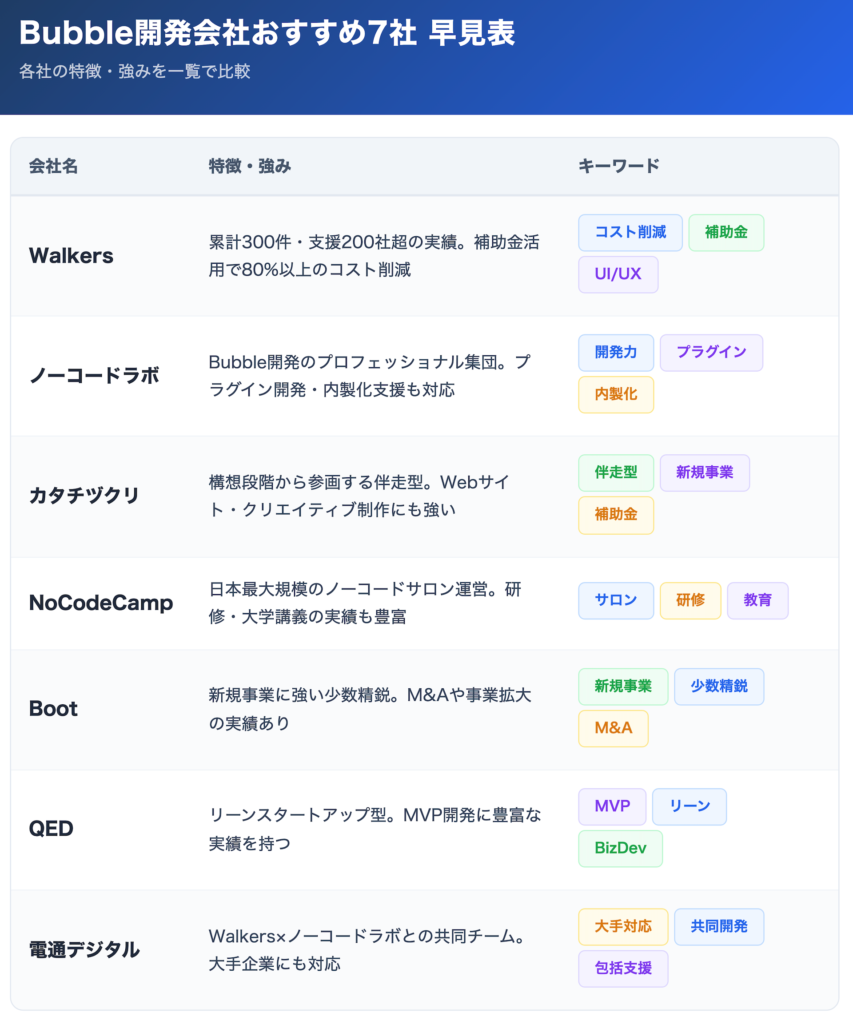 Bubble開発会社おすすめ7社の早見表