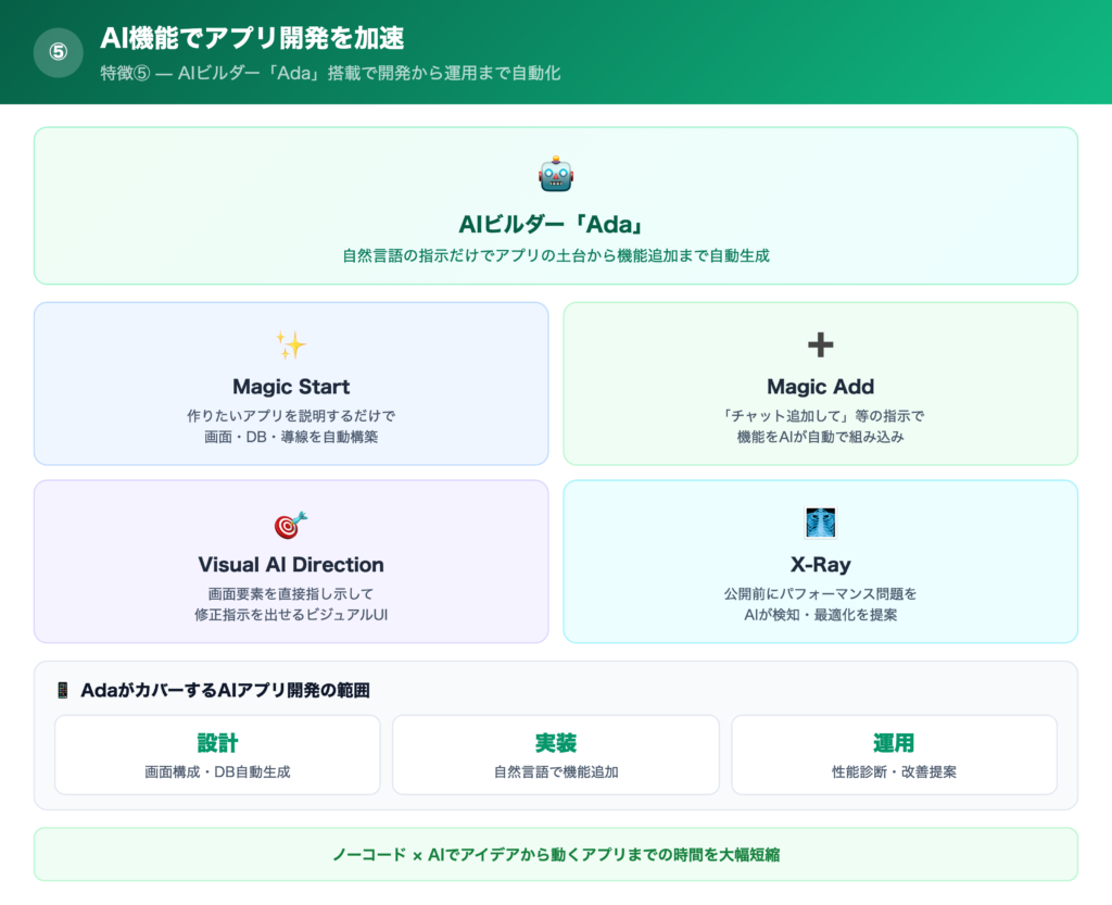 【特徴⑤】AI機能でアプリ開発を加速させられるの画像