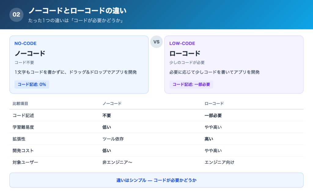 ノーコードとローコードの違いの解説画像