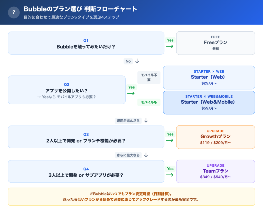 Bubbleのプラン選びのフローチャート’