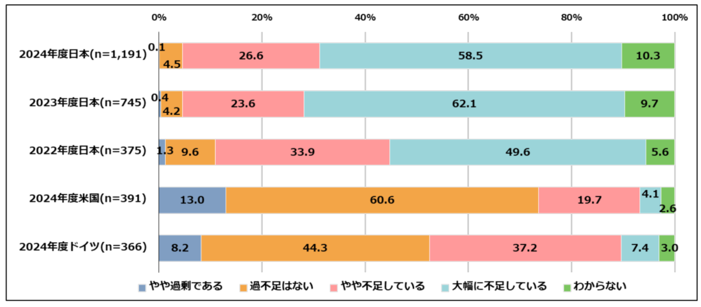 2025年のIT人材不足のグラフ