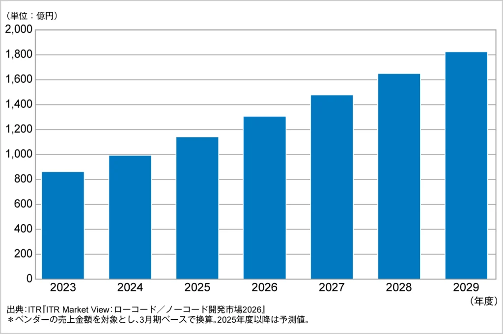 ノーコード/ローコード市場の成長グラフ