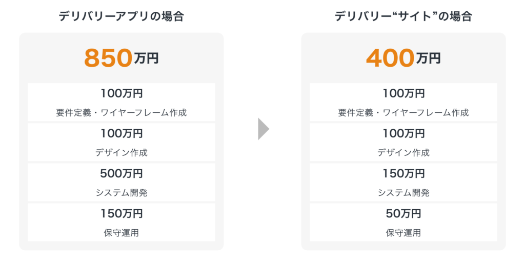 デリバリー“サイト”として開発して費用を抑えるイメージ