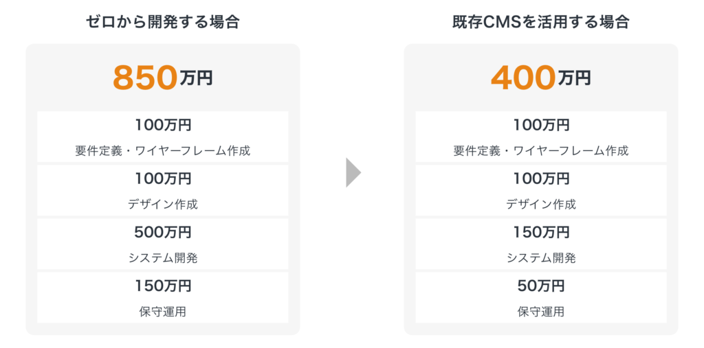 既存のオープンソースCMSを活用して開発費用を抑えるイメージ