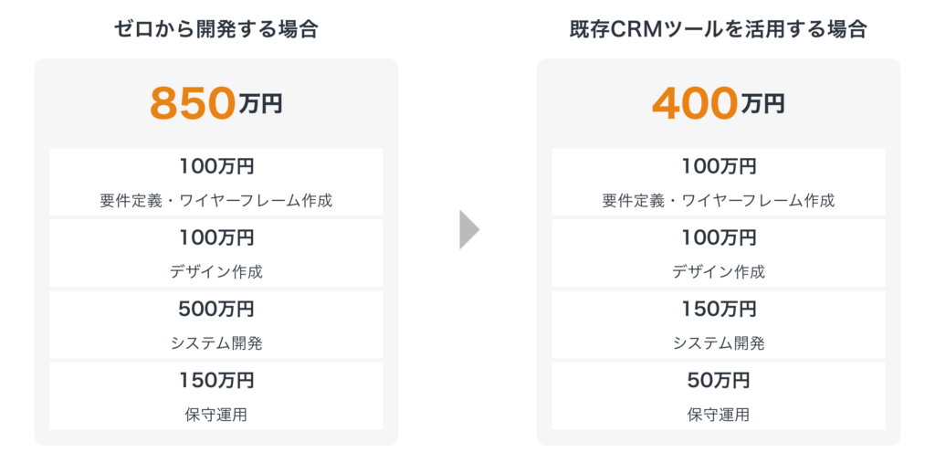 既存のCRMツールを活用して開発費用を抑えるイメージ