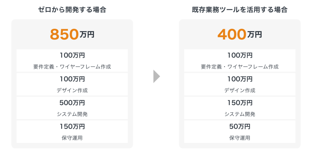 既存の業務ツールを活用して開発費用を抑えるイメージ
