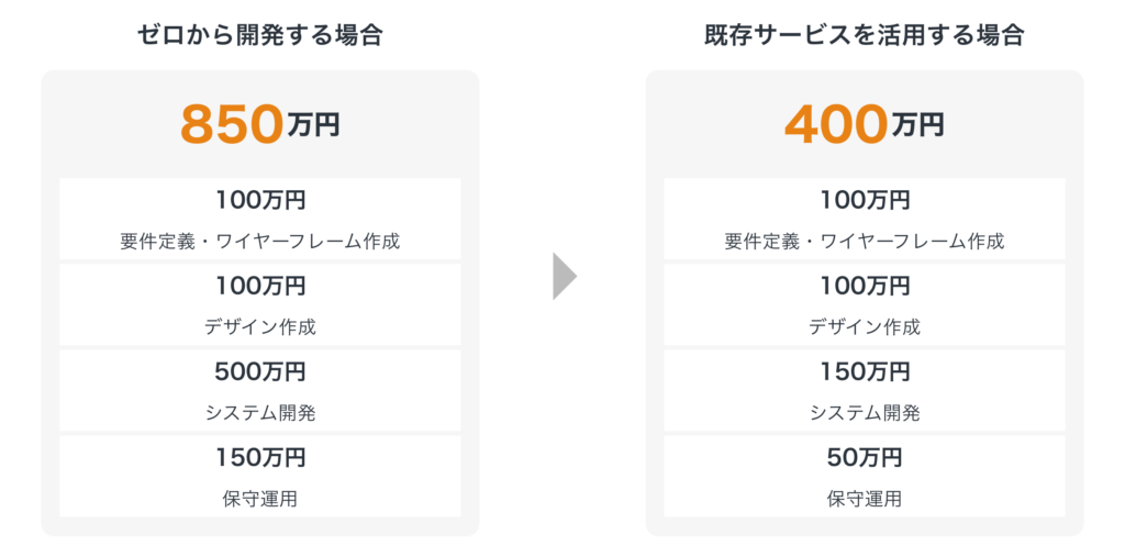 既存の店舗アプリ作成サービスを活用して開発費用を抑えるイメージ
