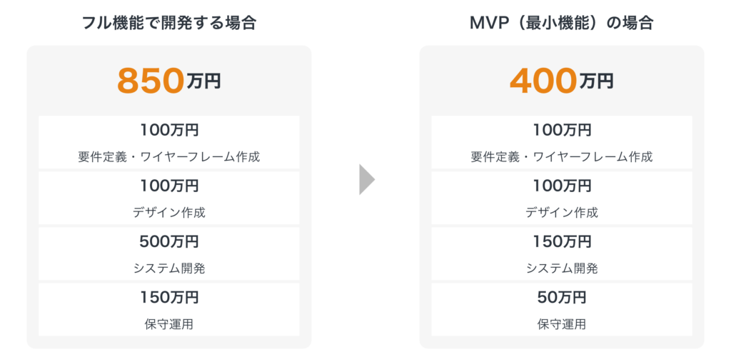 MVP（最小構成）から始めて開発費用を抑えるイメージ図