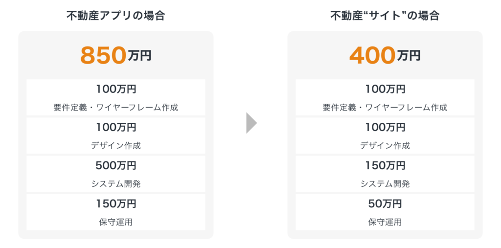 不動産“サイト”として開発して費用を抑えるイメージ