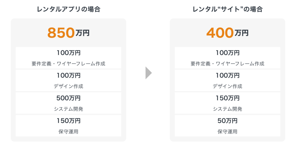 レンタル“サイト”として開発して費用を抑えるイメージ