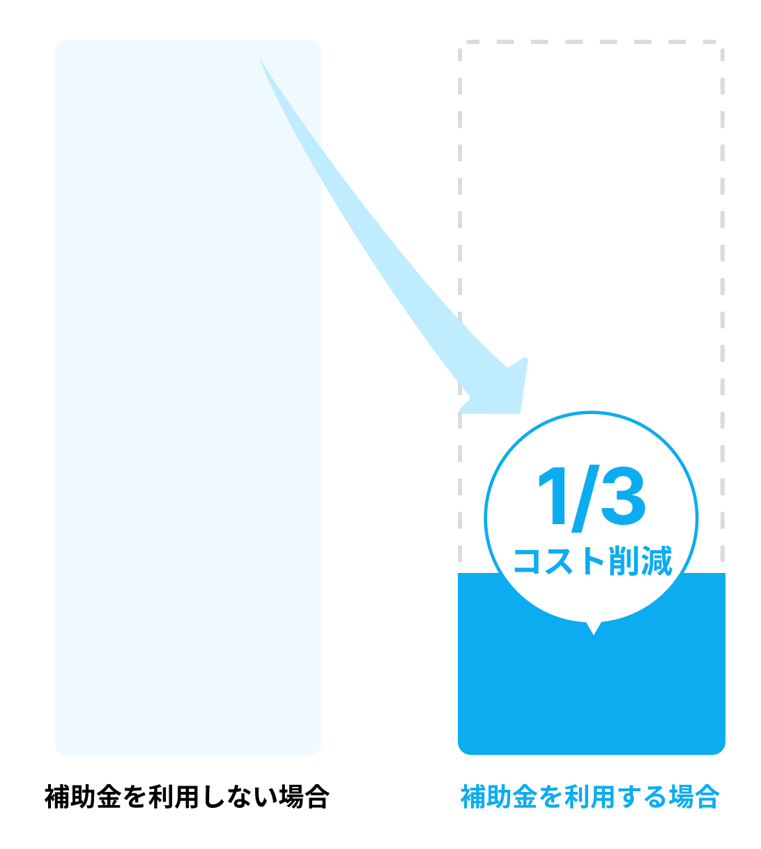 補助金を利用してコストを1/3に削減