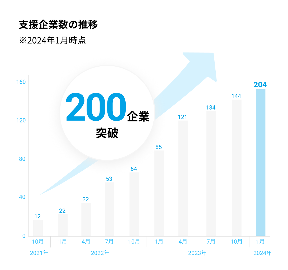 支援企業数200社突破の推移